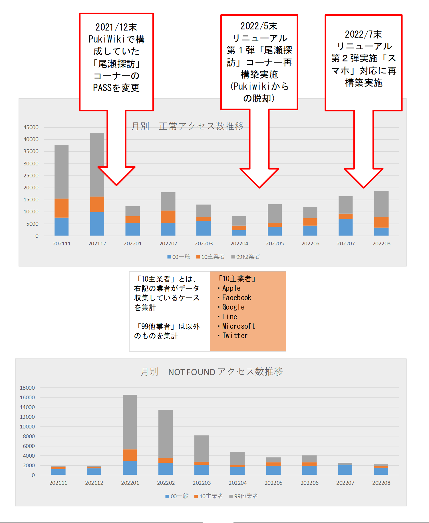 2022年アクセス分析